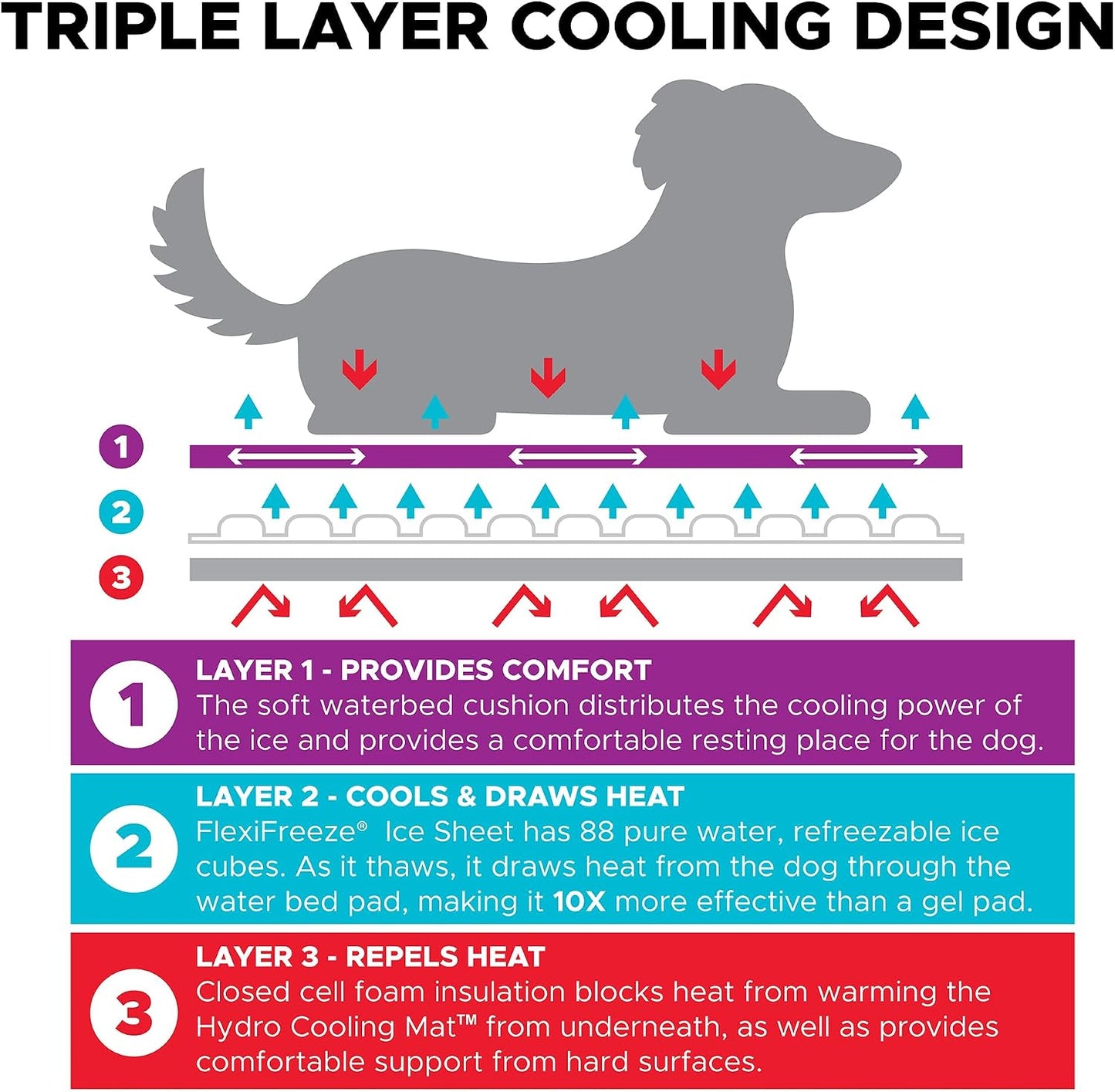 Hydro Cooling Mat 2 Pack for Dogs – Dog Cooling Mat & Cooling Pad for Hot Weather – Triple Layer Cooling with Ice Sheet & Water Cushion (23" X 18" Each)